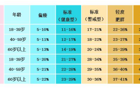 体脂率多少正常（附男女版对照表）丨科普