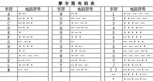 摩斯密码对照表，一文教会你摩尔斯码！