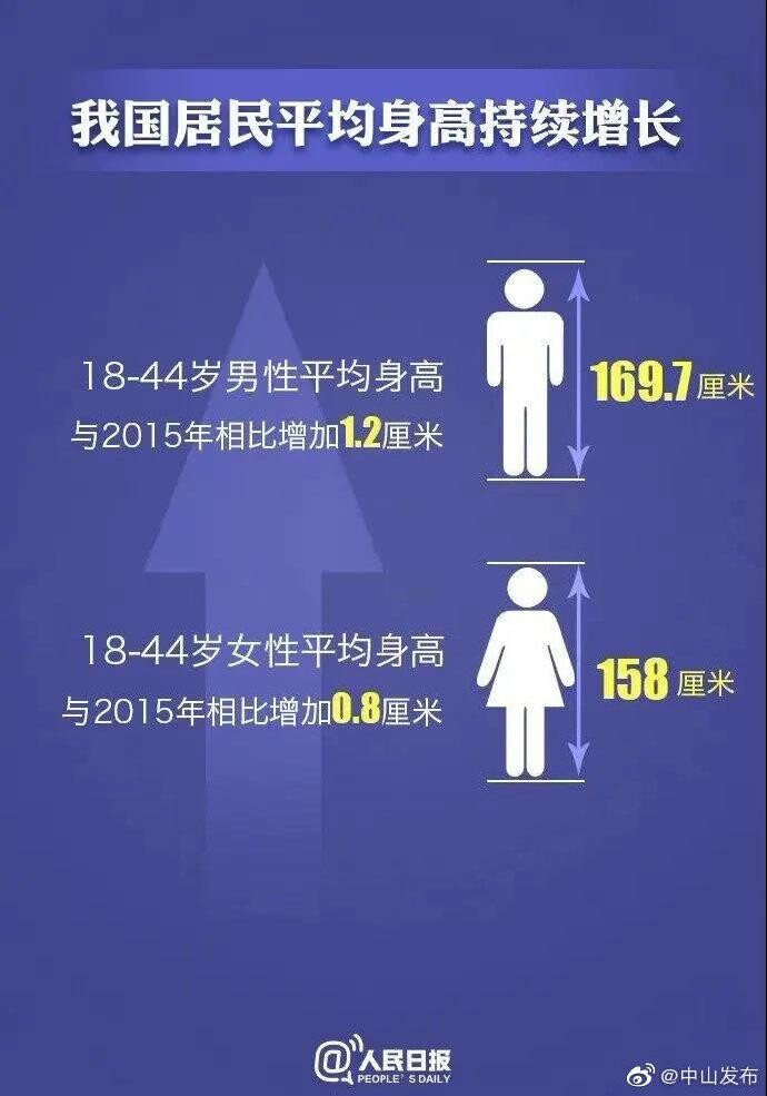 中国男生的平均身高是多少