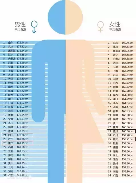 重庆人为什么普遍个子不高？离不开这7个原因！