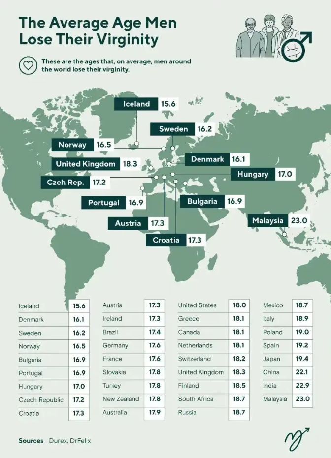 世界各地第一次“啪啪”平均年龄是多少丨调查