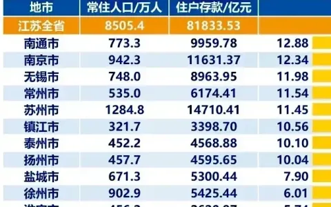 江苏最富的城市（附人均存款数据）,南通第一 苏州只排第七！