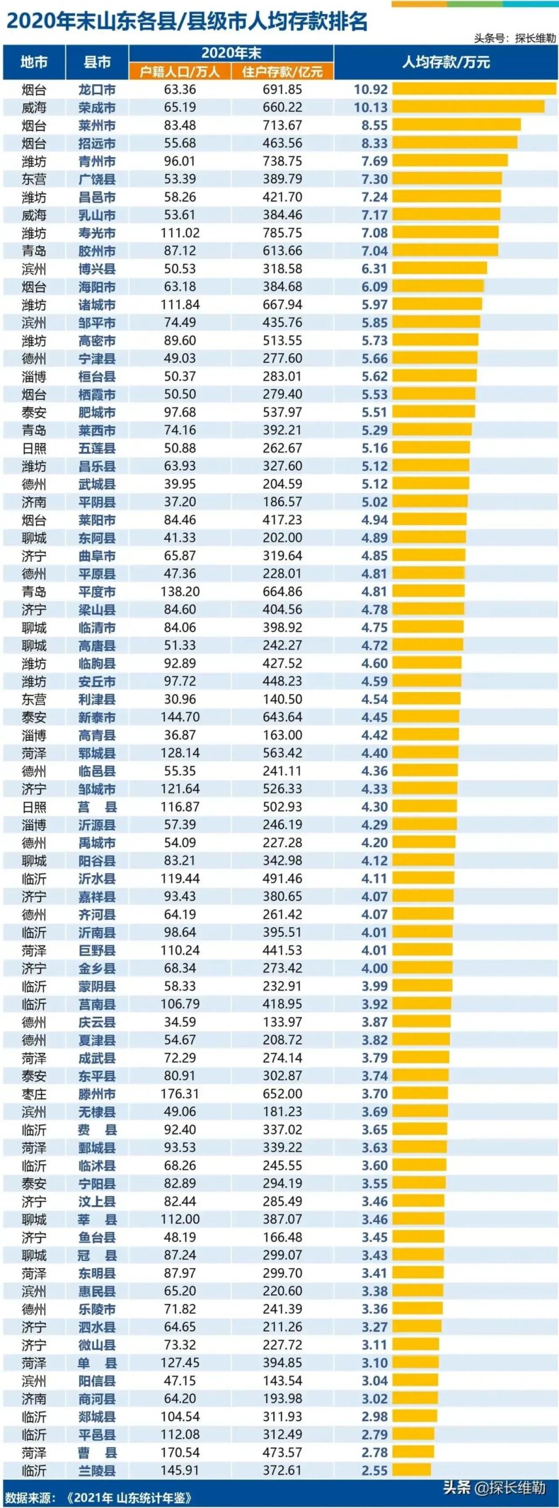 临沂最穷的县,附山东各县市人均存款排名！