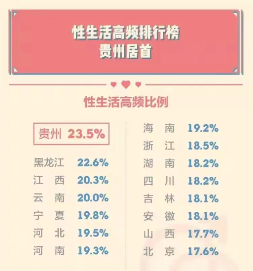 性生活最频繁的省：贵州第一 黑龙江第二！-1