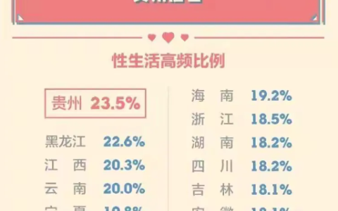 性生活最频繁的省：贵州第一 黑龙江第二！
