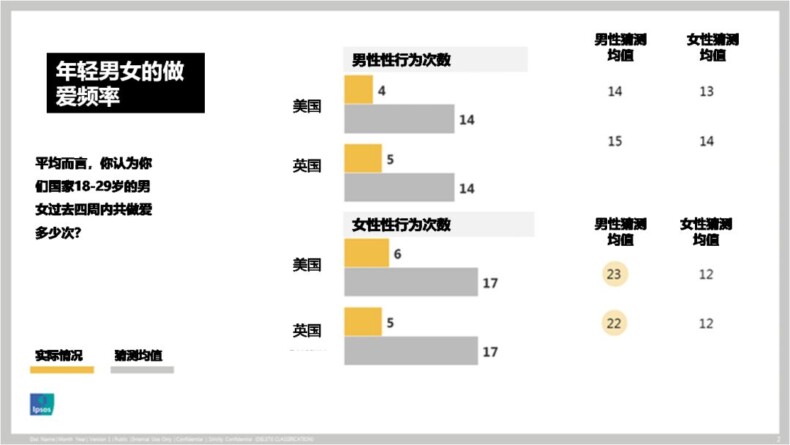 男女的啪啪频率：全年约50次