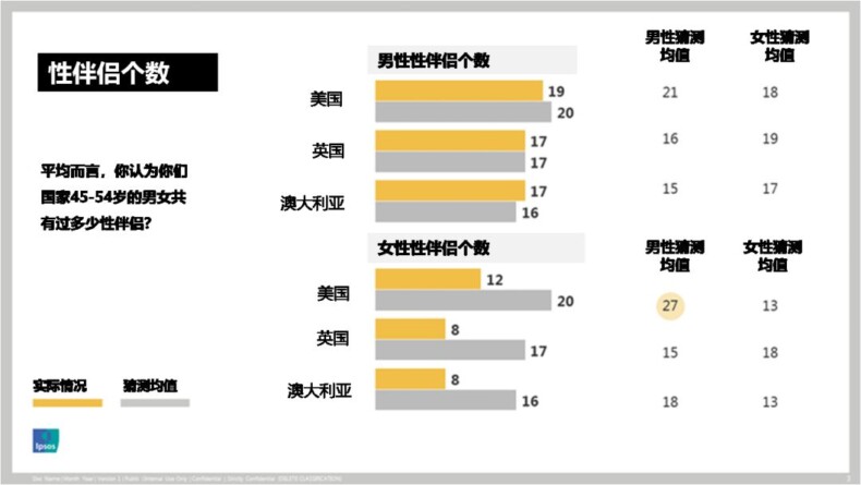 男女的啪啪频率：全年约50次