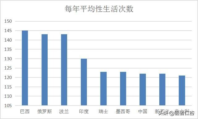 全球“啪啪啪”次数最多的国家