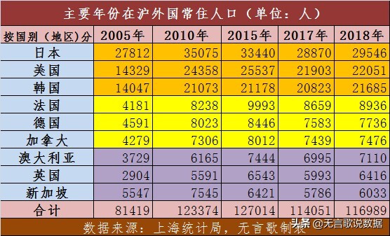 上海有多少外国人？大约50万人,日本和美国人最多