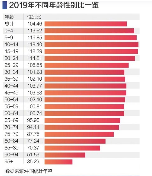 中国31省份男女比例:四川是唯一女多男少的地区-1