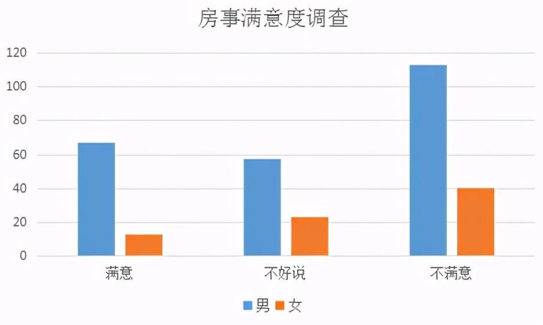 啪啪时间的长短或次数和愉悦程度关系不大丨调查