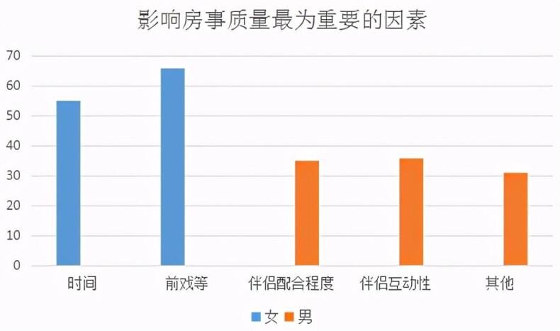 啪啪时间的长短或次数和愉悦程度关系不大丨调查