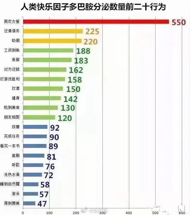 多巴胺行为分泌排行榜（TOP20）