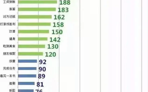 多巴胺行为分泌排行榜（TOP20）