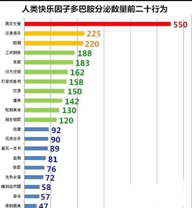 人在什么时候分泌多巴胺最多（附TOP20排行榜）