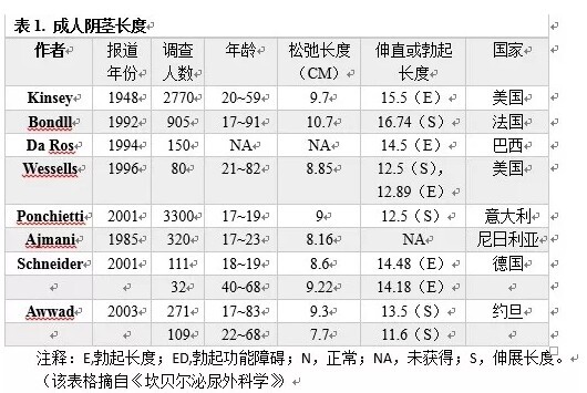 各国丁丁的长度调查数据