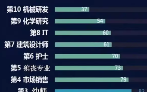 一份网传的男性不娶的10个行业女性排名