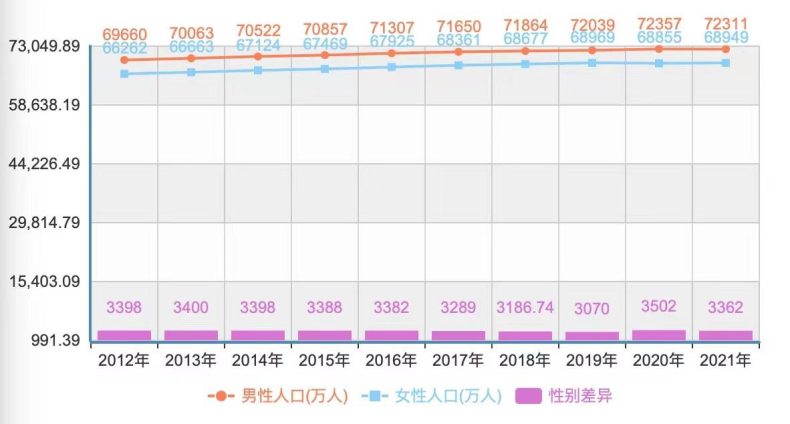 国家统计局：近10年女性人口增长数量超过男性，总人口增长下降