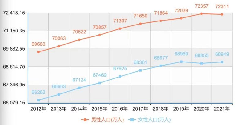 国家统计局：近10年女性人口增长数量超过男性，总人口增长下降