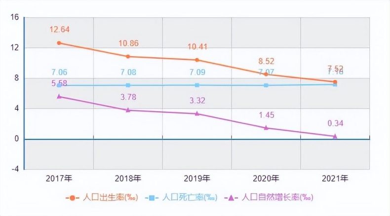 国家统计局：近10年女性人口增长数量超过男性，总人口增长下降