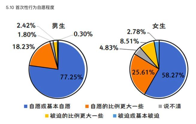 大学生性调查：超58%的女生首次性行为属于自愿或基本自愿