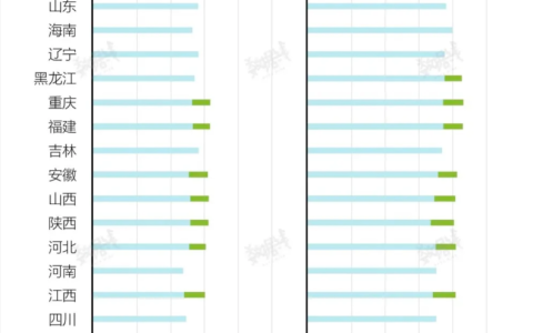 中国31个省份2010年和2020年男女性人均预期寿命