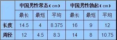 男生14-15cm是什么水平？附中国男性平均水平丨调查