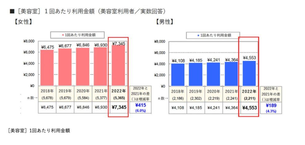 日本调查发现，日本男性比女性更爱美！