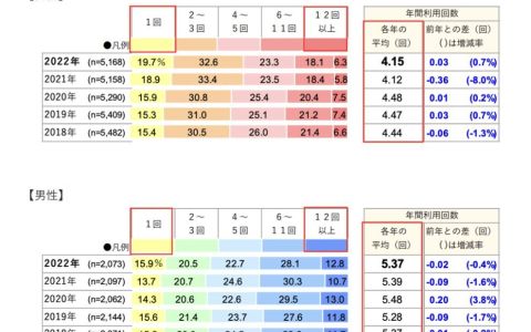 日本调查发现，日本男性比女性更爱美！